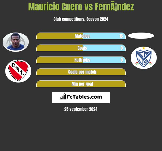 Mauricio Cuero vs FernÃ¡ndez h2h player stats