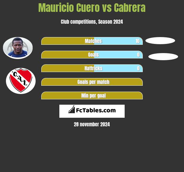 Mauricio Cuero vs Cabrera h2h player stats