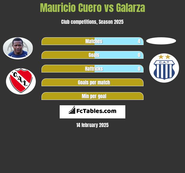 Mauricio Cuero vs Galarza h2h player stats