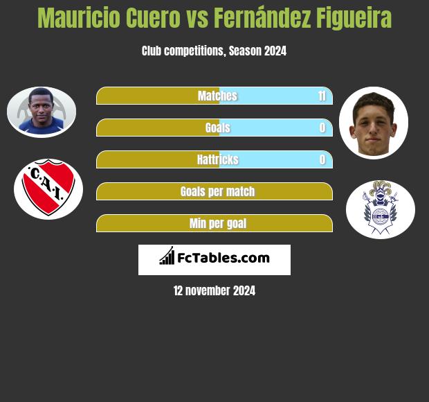 Mauricio Cuero vs Fernández Figueira h2h player stats