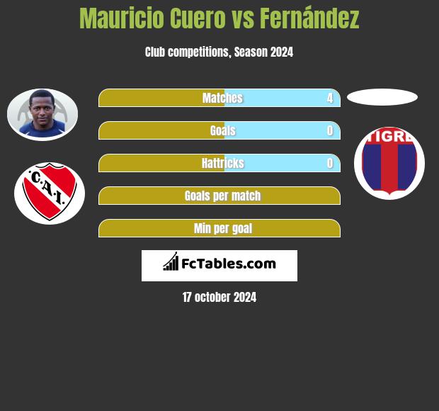 Mauricio Cuero vs Fernández h2h player stats