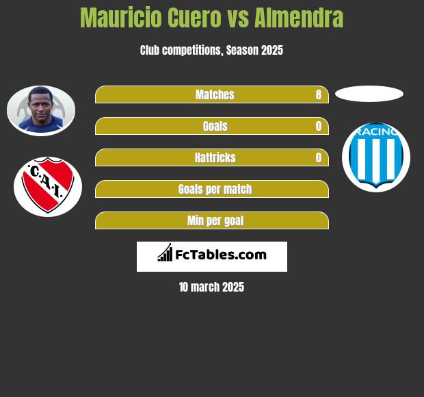 Mauricio Cuero vs Almendra h2h player stats