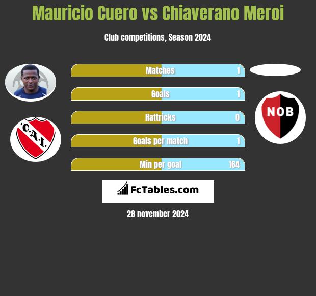 Mauricio Cuero vs Chiaverano Meroi h2h player stats