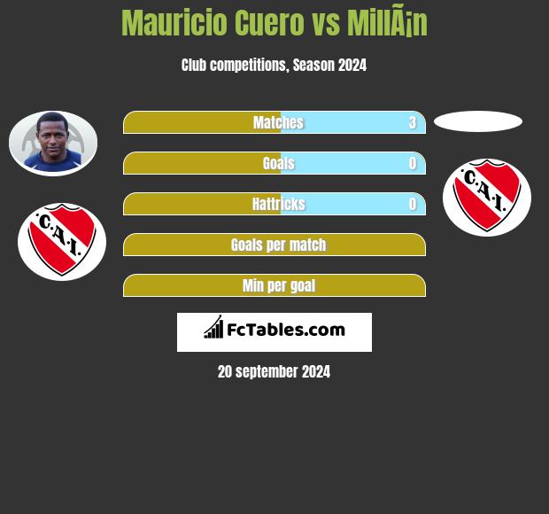 Mauricio Cuero vs MillÃ¡n h2h player stats