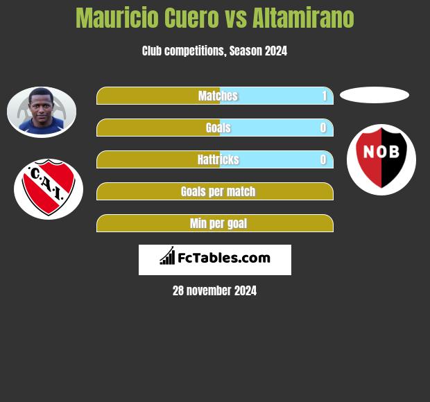 Mauricio Cuero vs Altamirano h2h player stats