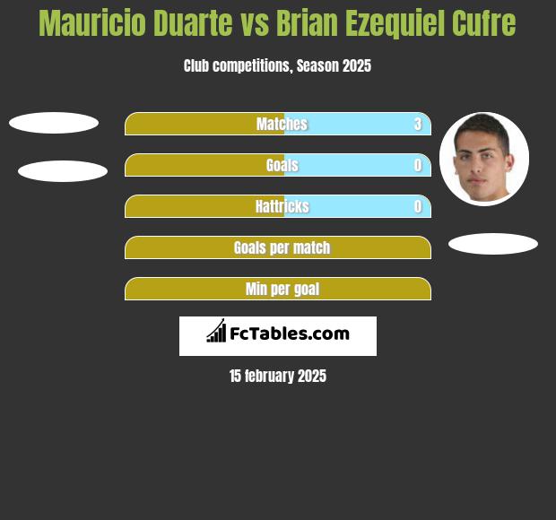 Mauricio Duarte vs Brian Ezequiel Cufre h2h player stats