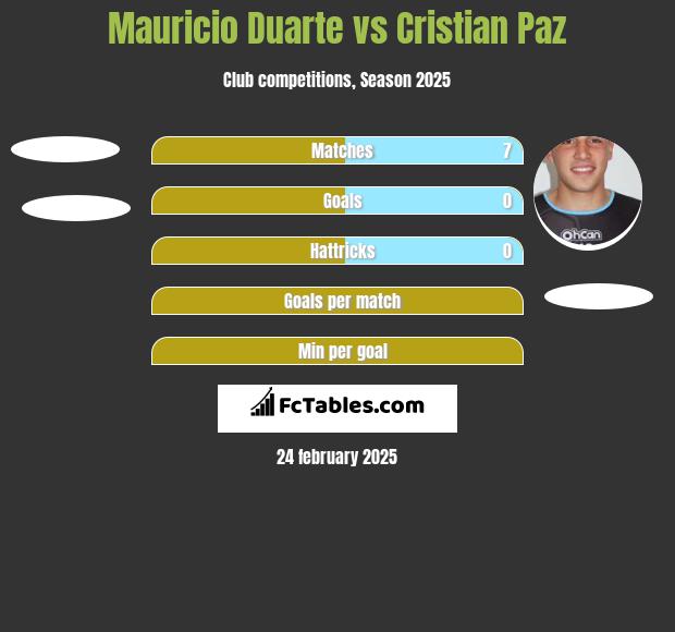 Mauricio Duarte vs Cristian Paz h2h player stats