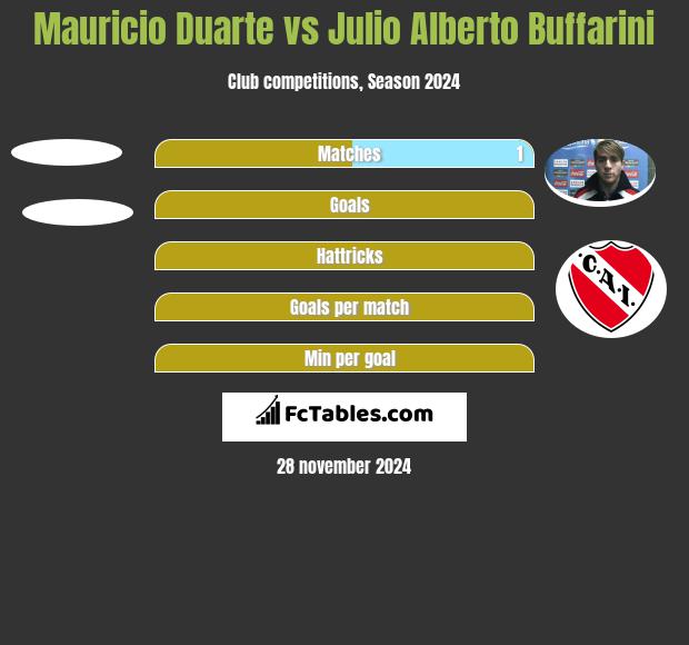 Mauricio Duarte vs Julio Alberto Buffarini h2h player stats