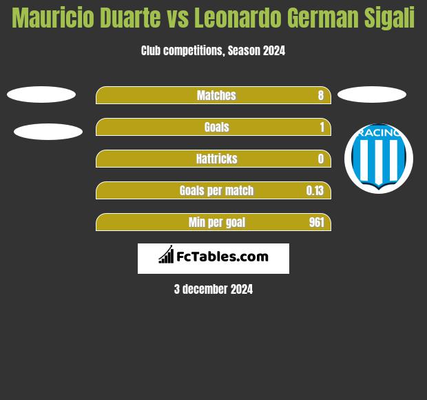 Mauricio Duarte vs Leonardo Sigali h2h player stats