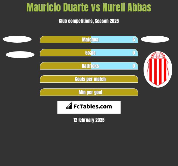 Mauricio Duarte vs Nureli Abbas h2h player stats