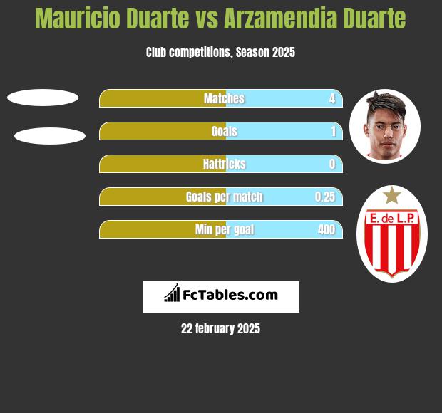 Mauricio Duarte vs Arzamendia Duarte h2h player stats