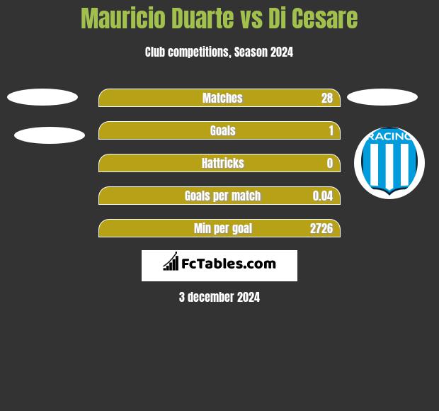 Mauricio Duarte vs Di Cesare h2h player stats