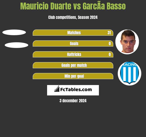 Mauricio Duarte vs GarcÃ­a Basso h2h player stats