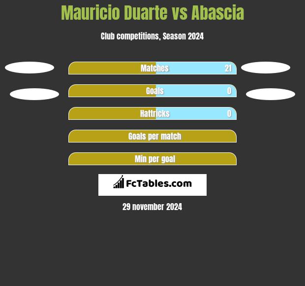 Mauricio Duarte vs Abascia h2h player stats