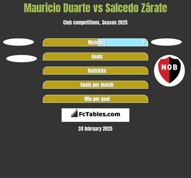 Mauricio Duarte vs Salcedo Zárate h2h player stats