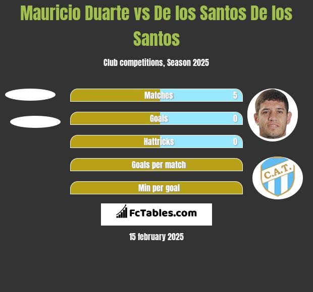 Mauricio Duarte vs De los Santos De los Santos h2h player stats