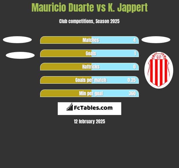 Mauricio Duarte vs K. Jappert h2h player stats