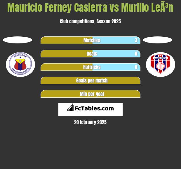 Mauricio Ferney Casierra vs Murillo LeÃ³n h2h player stats