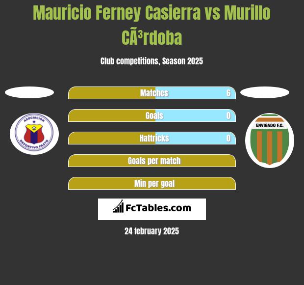 Mauricio Ferney Casierra vs Murillo CÃ³rdoba h2h player stats