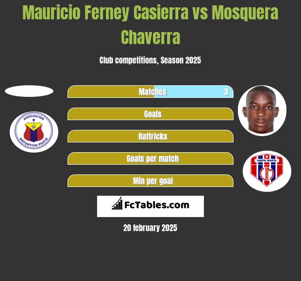 Mauricio Ferney Casierra vs Mosquera Chaverra h2h player stats