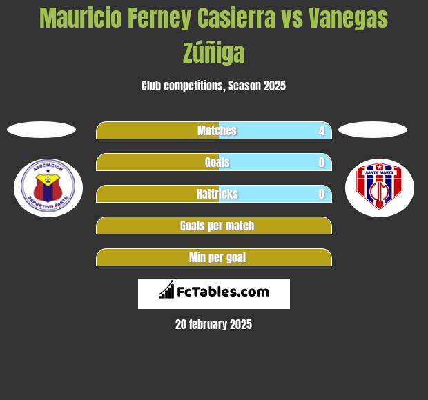 Mauricio Ferney Casierra vs Vanegas Zúñiga h2h player stats