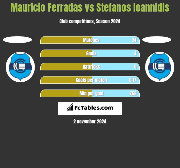 Mauricio Ferradas vs Stefanos Ioannidis h2h player stats