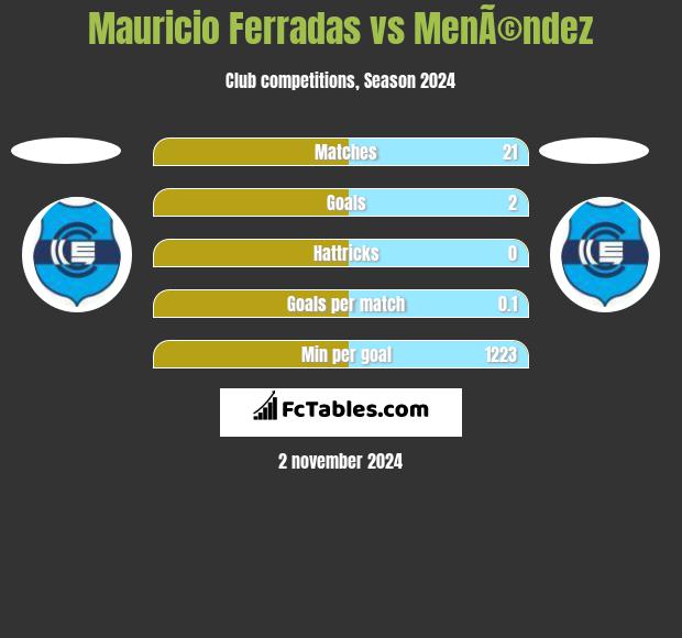 Mauricio Ferradas vs MenÃ©ndez h2h player stats