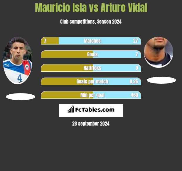 Mauricio Isla vs Arturo Vidal h2h player stats