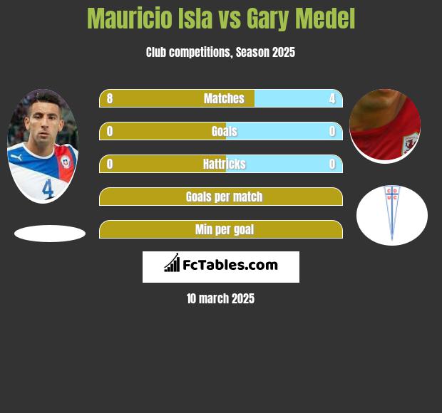 Mauricio Isla vs Gary Medel h2h player stats