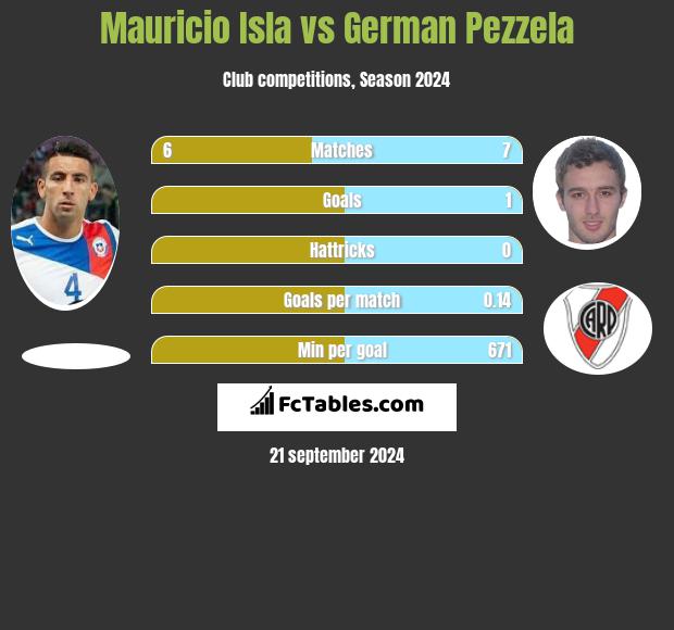 Mauricio Isla vs German Pezzela h2h player stats