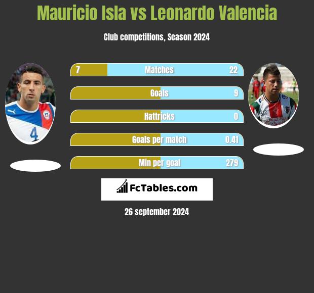 Mauricio Isla vs Leonardo Valencia h2h player stats