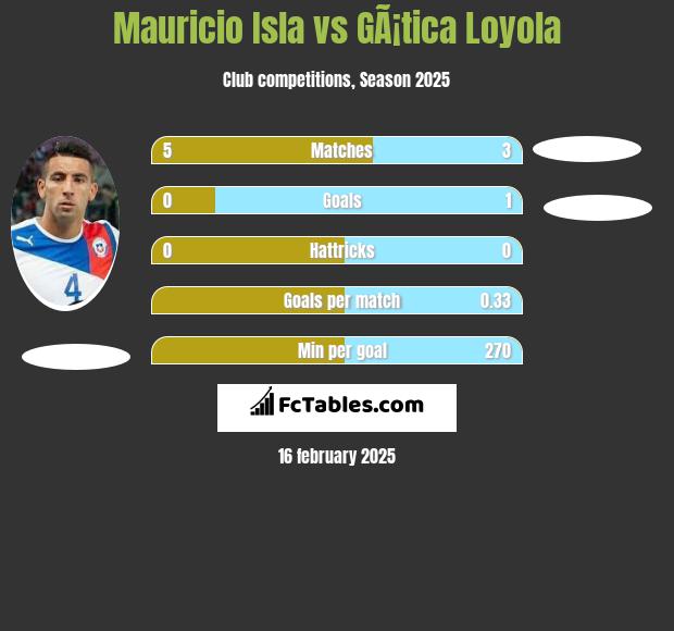 Mauricio Isla vs GÃ¡tica Loyola h2h player stats