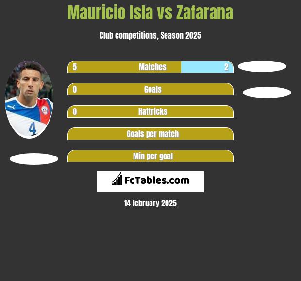 Mauricio Isla vs Zafarana h2h player stats