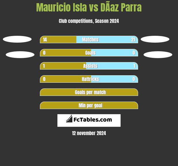 Mauricio Isla vs DÃ­az Parra h2h player stats