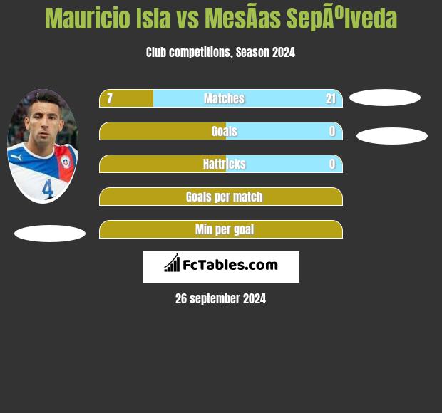 Mauricio Isla vs MesÃ­as SepÃºlveda h2h player stats