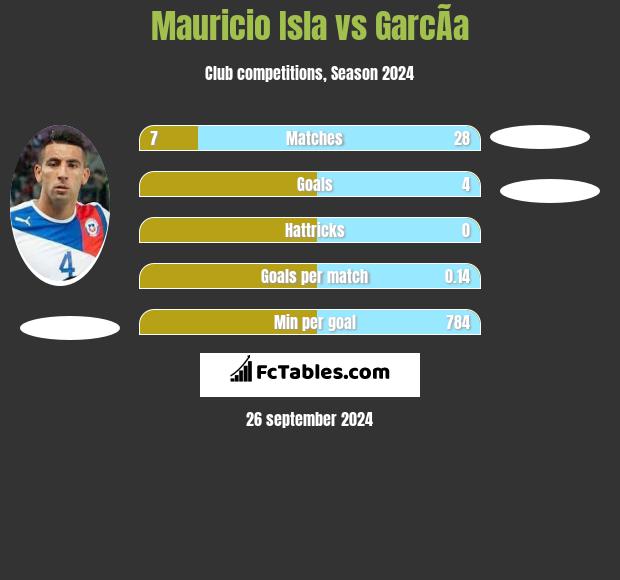 Mauricio Isla vs GarcÃ­a h2h player stats