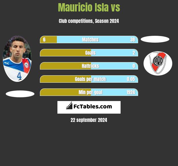 Mauricio Isla vs  h2h player stats