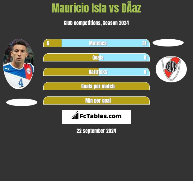 Mauricio Isla vs DÃ­az h2h player stats