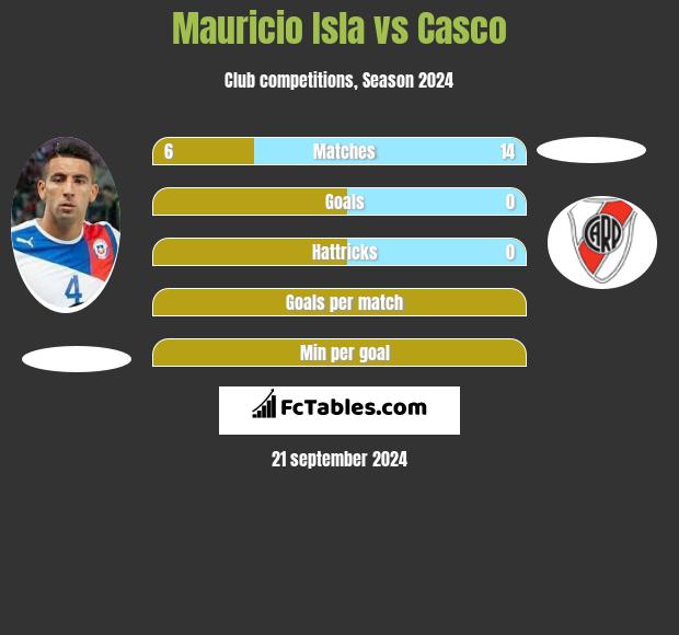 Mauricio Isla vs Casco h2h player stats