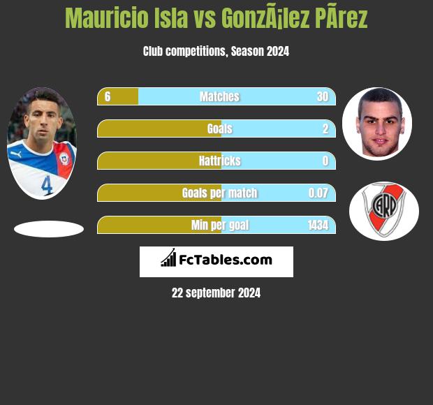 Mauricio Isla vs GonzÃ¡lez PÃ­rez h2h player stats