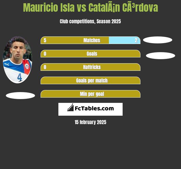 Mauricio Isla vs CatalÃ¡n CÃ³rdova h2h player stats