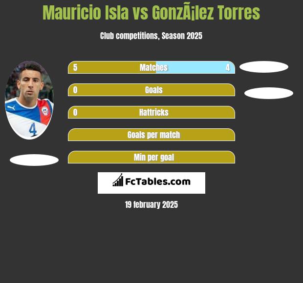 Mauricio Isla vs GonzÃ¡lez Torres h2h player stats