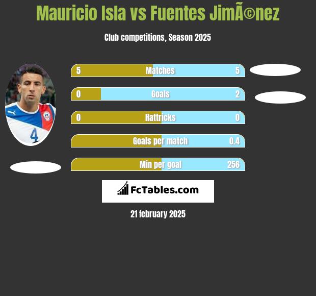 Mauricio Isla vs Fuentes JimÃ©nez h2h player stats