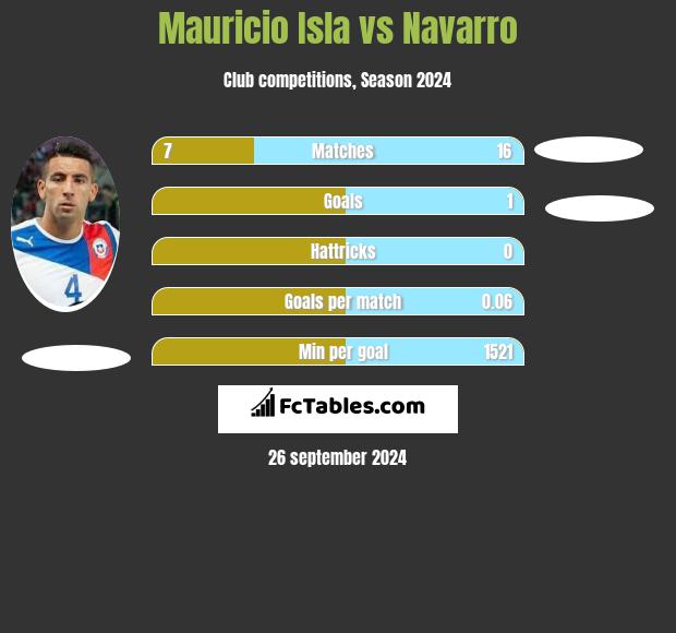 Mauricio Isla vs Navarro h2h player stats