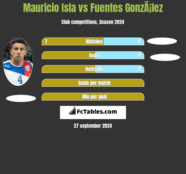 Mauricio Isla vs Fuentes GonzÃ¡lez h2h player stats