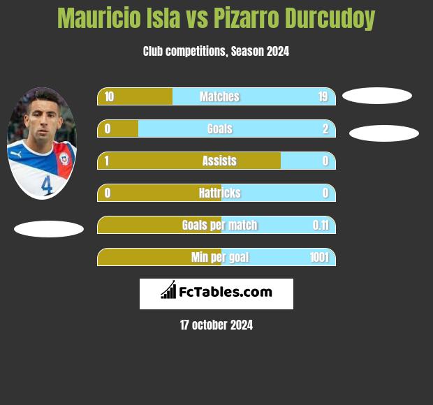 Mauricio Isla vs Pizarro Durcudoy h2h player stats