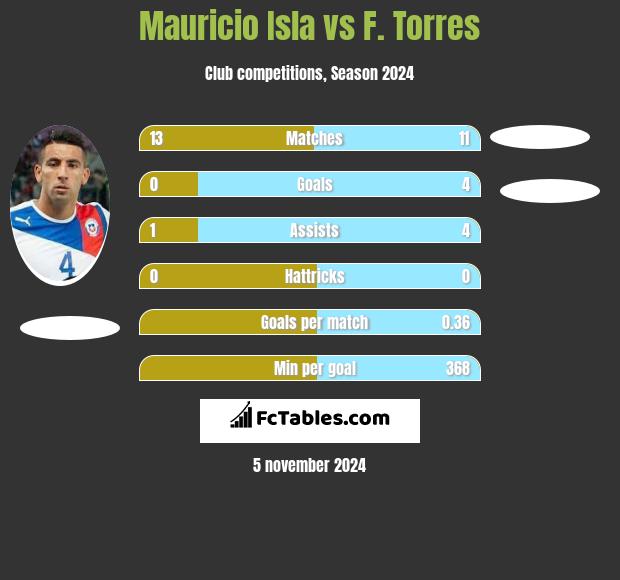 Mauricio Isla vs F. Torres h2h player stats