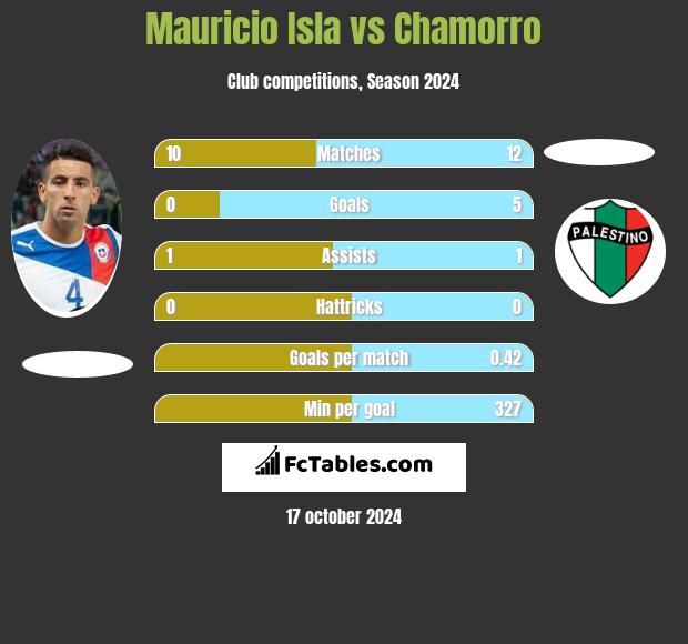 Mauricio Isla vs Chamorro h2h player stats