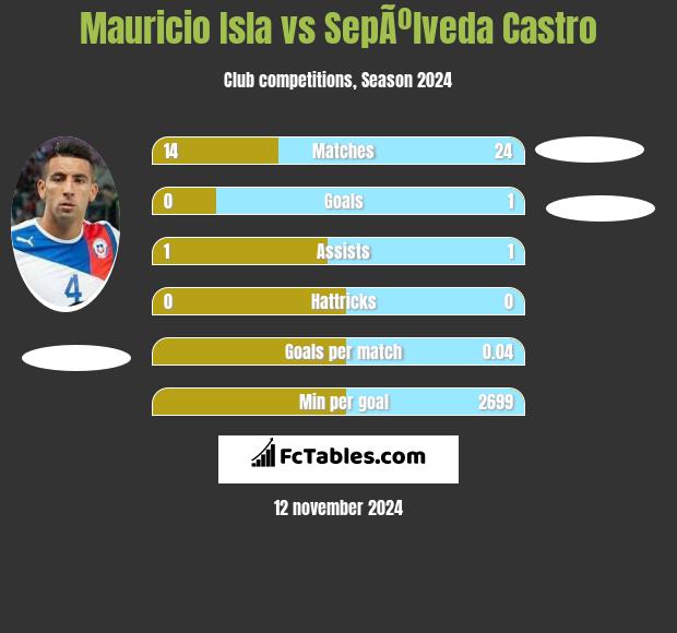 Mauricio Isla vs SepÃºlveda Castro h2h player stats