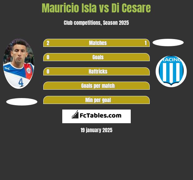 Mauricio Isla vs Di Cesare h2h player stats